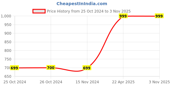 tatacliq.com Vero Moda Navy Mid Rise Jeggings vero moda Price History Graph from 25 Oct 2024 to 2 Nov 2025