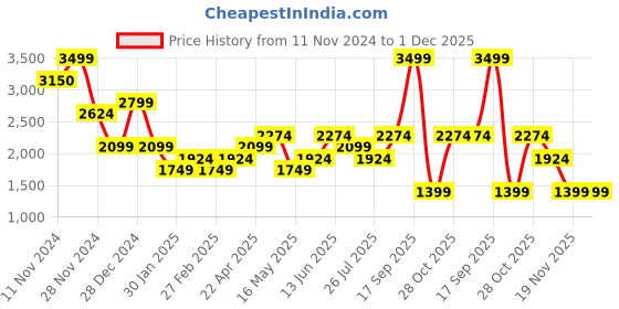 tatacliq.com Vero Moda Navy Mid Rise Pants vero moda Price History Graph from 11 Nov 2024 to 30 Nov 2025