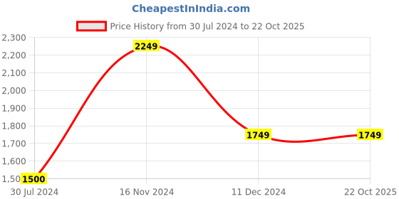 tatacliq.com Vero Moda Navy Midi Jumpsuit vero moda Price History Graph from 30 Jul 2024 to 22 Oct 2025