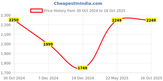 tatacliq.com Vero Moda Navy Midi Jumpsuit vero moda Price History Graph from 30 Oct 2024 to 16 Oct 2025
