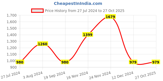 tatacliq.com Vero Moda Navy Peony Solid vero moda Price History Graph from 27 Jul 2024 to 26 Oct 2025