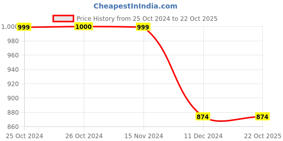 tatacliq.com Vero Moda Navy Plain Sweater vero moda Price History Graph from 25 Oct 2024 to 22 Oct 2025