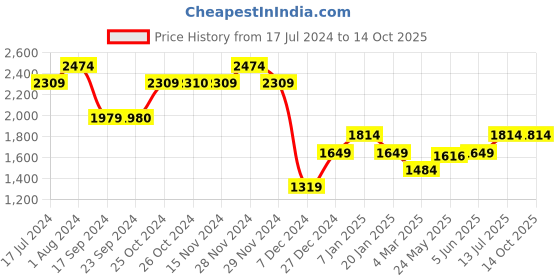 tatacliq.com Vero Moda Navy Printed Fit & Flare Dress vero moda Price History Graph from 17 Jul 2024 to 14 Oct 2025