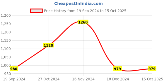 tatacliq.com Vero Moda Navy Printed Sweater vero moda Price History Graph from 19 Sep 2024 to 14 Oct 2025