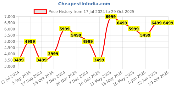 tatacliq.com Vero Moda Navy Quilted Puffer Jacket vero moda Price History Graph from 17 Jul 2024 to 28 Oct 2025
