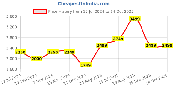 tatacliq.com Vero Moda Navy Regular Fit Blazer vero moda Price History Graph from 17 Jul 2024 to 13 Oct 2025
