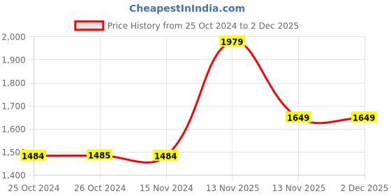 tatacliq.com Vero Moda Navy Regular Fit Blazer vero moda Price History Graph from 25 Oct 2024 to 1 Dec 2025