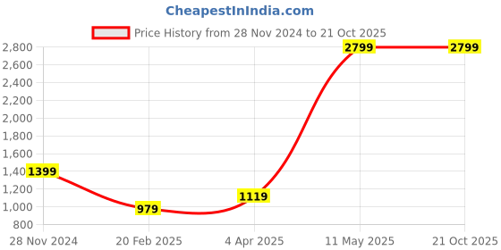 tatacliq.com Vero Moda Navy Regular Fit Cardigans vero moda Price History Graph from 28 Nov 2024 to 20 Oct 2025