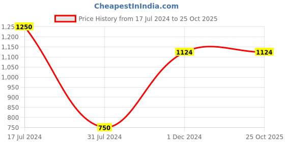 tatacliq.com Vero Moda Navy Regular Fit Hoodie vero moda Price History Graph from 17 Jul 2024 to 25 Oct 2025