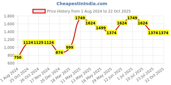 tatacliq.com Vero Moda Navy Regular Fit Hoodie vero moda Price History Graph from 1 Aug 2024 to 21 Oct 2025