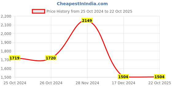 tatacliq.com Vero Moda Navy Regular Fit Jacket vero moda Price History Graph from 25 Oct 2024 to 22 Oct 2025