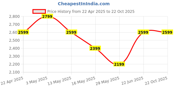 tatacliq.com Vero Moda Navy Regular Fit Jacket vero moda Price History Graph from 22 Apr 2025 to 22 Oct 2025