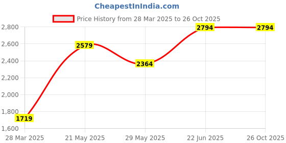 tatacliq.com Vero Moda Navy Regular Fit Jacket vero moda Price History Graph from 28 Mar 2025 to 25 Oct 2025