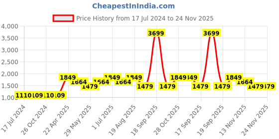 tatacliq.com Vero Moda Navy Regular Fit Pants vero moda Price History Graph from 17 Jul 2024 to 23 Nov 2025