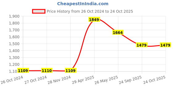 tatacliq.com Vero Moda Navy Regular Fit Pants vero moda Price History Graph from 26 Oct 2024 to 23 Oct 2025