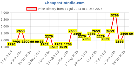 tatacliq.com Vero Moda Navy Regular Fit Puffer Jacket vero moda Price History Graph from 17 Jul 2024 to 30 Nov 2025