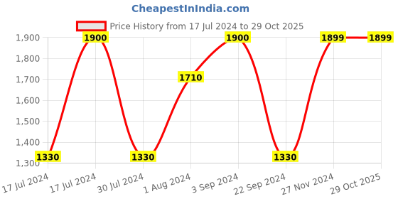 tatacliq.com Vero Moda Navy Regular Fit Puffer Jacket vero moda Price History Graph from 17 Jul 2024 to 28 Oct 2025
