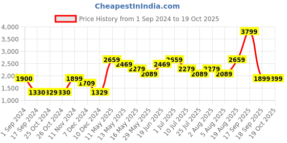 tatacliq.com Vero Moda Navy Regular Fit Puffer Jacket vero moda Price History Graph from 1 Sep 2024 to 17 Oct 2025
