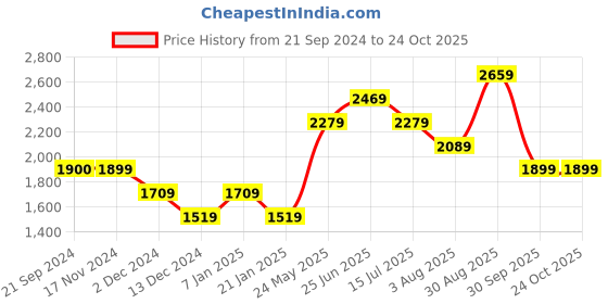 tatacliq.com Vero Moda Navy Regular Fit Puffer Jacket vero moda Price History Graph from 21 Sep 2024 to 24 Oct 2025