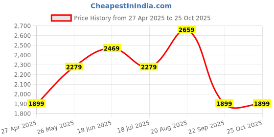 tatacliq.com Vero Moda Navy Regular Fit Puffer Jacket vero moda Price History Graph from 27 Apr 2025 to 25 Oct 2025