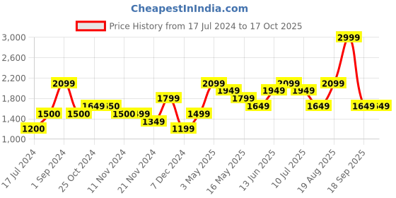 tatacliq.com Vero Moda Navy Regular Fit Pullover vero moda Price History Graph from 17 Jul 2024 to 15 Oct 2025
