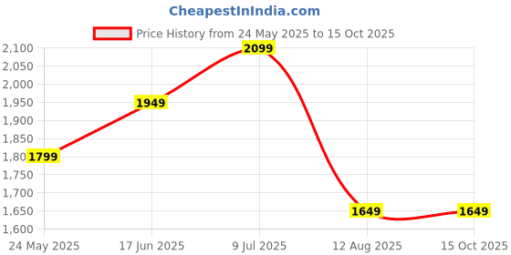 tatacliq.com Vero Moda Navy Regular Fit Pullover vero moda Price History Graph from 24 May 2025 to 15 Oct 2025