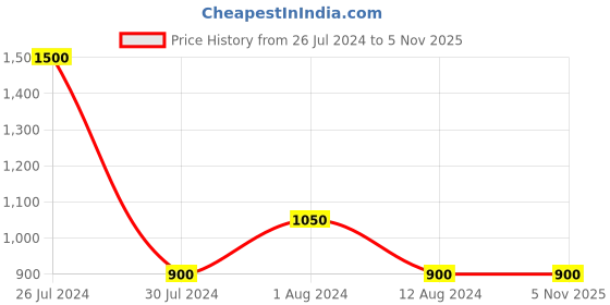 tatacliq.com Vero Moda Navy Regular Fit Shirt vero moda Price History Graph from 26 Jul 2024 to 5 Nov 2025