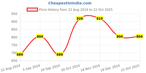 tatacliq.com Vero Moda Navy Regular Fit Shirt vero moda Price History Graph from 22 Aug 2024 to 22 Oct 2025