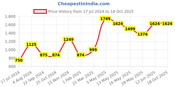 tatacliq.com Vero Moda Navy Round Neck Pullover vero moda Price History Graph from 17 Jul 2024 to 18 Oct 2025