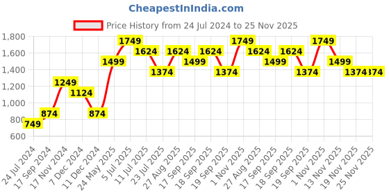 tatacliq.com Vero Moda Navy Round Neck Pullover vero moda Price History Graph from 24 Jul 2024 to 25 Nov 2025