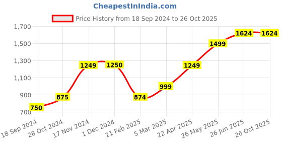 tatacliq.com Vero Moda Navy Round Neck Pullover vero moda Price History Graph from 18 Sep 2024 to 26 Oct 2025