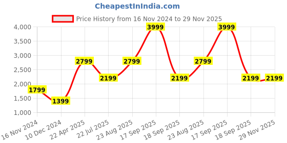 tatacliq.com Vero Moda Navy Slim Fit High Rise Pants vero moda Price History Graph from 16 Nov 2024 to 29 Nov 2025