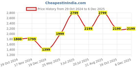 tatacliq.com Vero Moda Navy Slim Fit High Rise Pants vero moda Price History Graph from 29 Oct 2024 to 5 Dec 2025