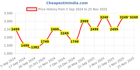 tatacliq.com Vero Moda Navy Solid Jacket vero moda Price History Graph from 5 Sep 2024 to 25 Nov 2025