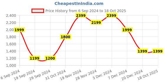 tatacliq.com Vero Moda Navy Solid Jacket vero moda Price History Graph from 6 Sep 2024 to 17 Oct 2025