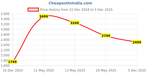 tatacliq.com Vero Moda Navy Solid Jacket vero moda Price History Graph from 15 Dec 2024 to 5 Dec 2025