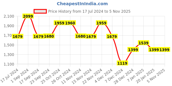 tatacliq.com Vero Moda Navy Straight Fit High Rise Pants vero moda Price History Graph from 17 Jul 2024 to 4 Nov 2025
