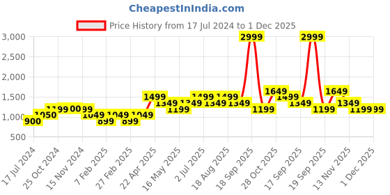 tatacliq.com Vero Moda Navy Straight Fit High Rise Pants vero moda Price History Graph from 17 Jul 2024 to 1 Dec 2025