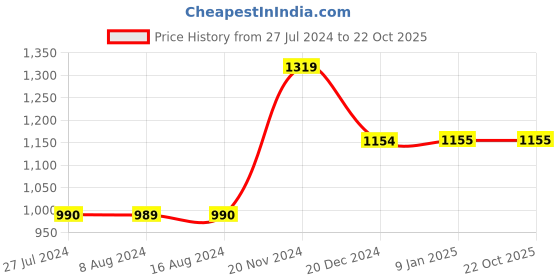 tatacliq.com Vero Moda Navy Straight Fit Jeans vero moda Price History Graph from 27 Jul 2024 to 22 Oct 2025