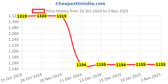 tatacliq.com Vero Moda Navy Straight Fit Jeans vero moda Price History Graph from 25 Oct 2024 to 3 Nov 2025