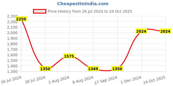 tatacliq.com Vero Moda Navy Striped Jumpsuit vero moda Price History Graph from 26 Jul 2024 to 22 Oct 2025