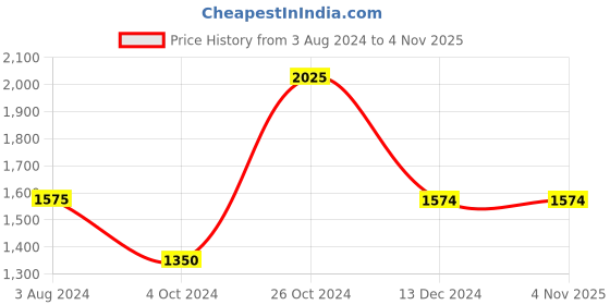 tatacliq.com Vero Moda Navy Striped Jumpsuit vero moda Price History Graph from 3 Aug 2024 to 3 Nov 2025