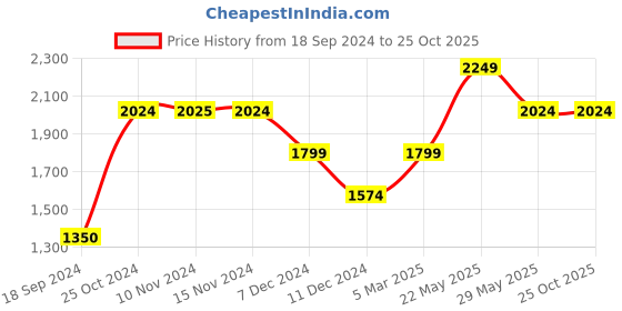 tatacliq.com Vero Moda Navy Striped Jumpsuit vero moda Price History Graph from 18 Sep 2024 to 25 Oct 2025