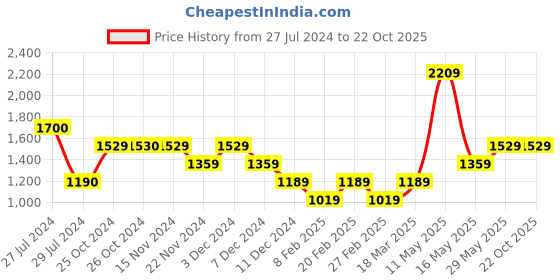 tatacliq.com Vero Moda Navy Striped Shirt vero moda Price History Graph from 27 Jul 2024 to 22 Oct 2025