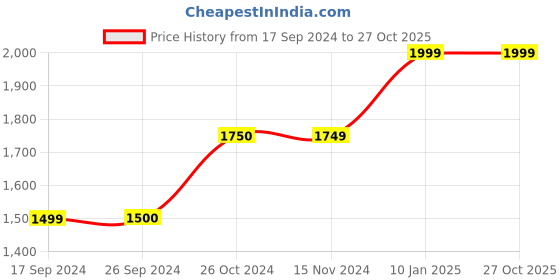 tatacliq.com Vero Moda Navy Striped Shirt vero moda Price History Graph from 17 Sep 2024 to 26 Oct 2025