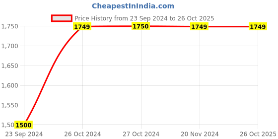 tatacliq.com Vero Moda Navy Striped Shirt vero moda Price History Graph from 23 Sep 2024 to 25 Oct 2025