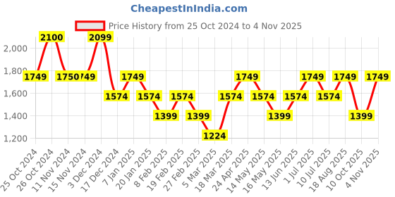 tatacliq.com Vero Moda Navy Textured Crop Top vero moda Price History Graph from 25 Oct 2024 to 4 Nov 2025