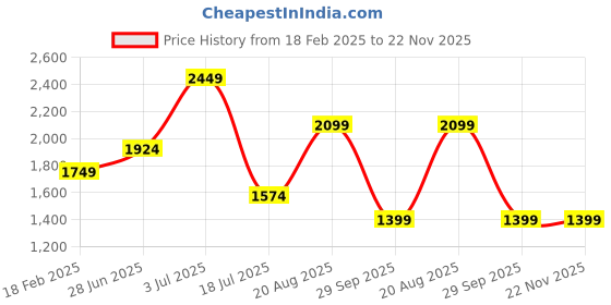 tatacliq.com Vero Moda Navy Textured Shirt vero moda Price History Graph from 18 Feb 2025 to 22 Nov 2025