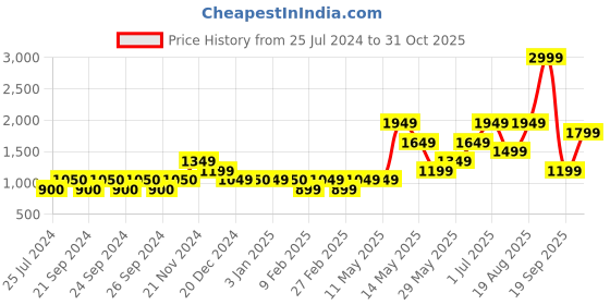 tatacliq.com Vero Moda Navy Viscose Floral Print Shirt vero moda Price History Graph from 25 Jul 2024 to 31 Oct 2025