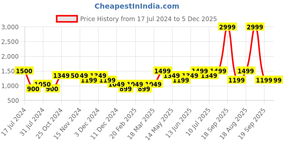 tatacliq.com Vero Moda Neon Green & Blue Printed Shirt vero moda Price History Graph from 17 Jul 2024 to 5 Dec 2025